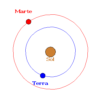 As rbitas da Terra e de Marte em torno do Sol