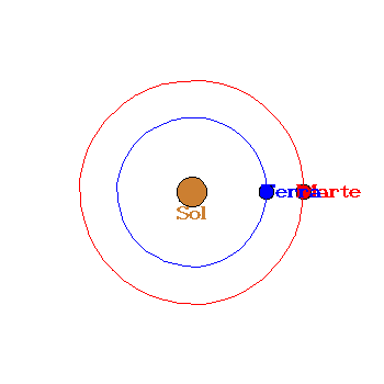 As rbitas da Terra e de Marte em torno do Sol