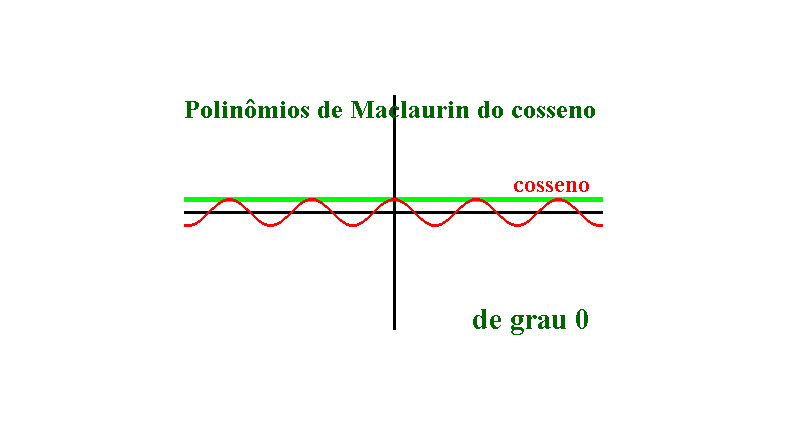 Os polinmios de Maclaurin de grau 0 a 40 do cosseno