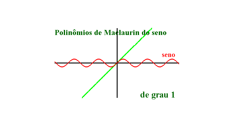 Os polinmios de Maclaurin de grau 0 a 40 do seno