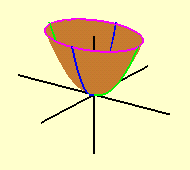 Os Cortes do Parabolóide Elíptico por Planos