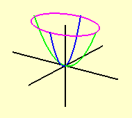 Os Cortes do Parabolóide Elíptico por Planos