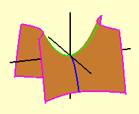 Os Cortes do Parabolóide Hiperbólico pelos Planos Coordenados