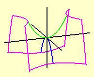 Os Cortes do Parabolóide Hiperbólico pelos Planos Coordenados